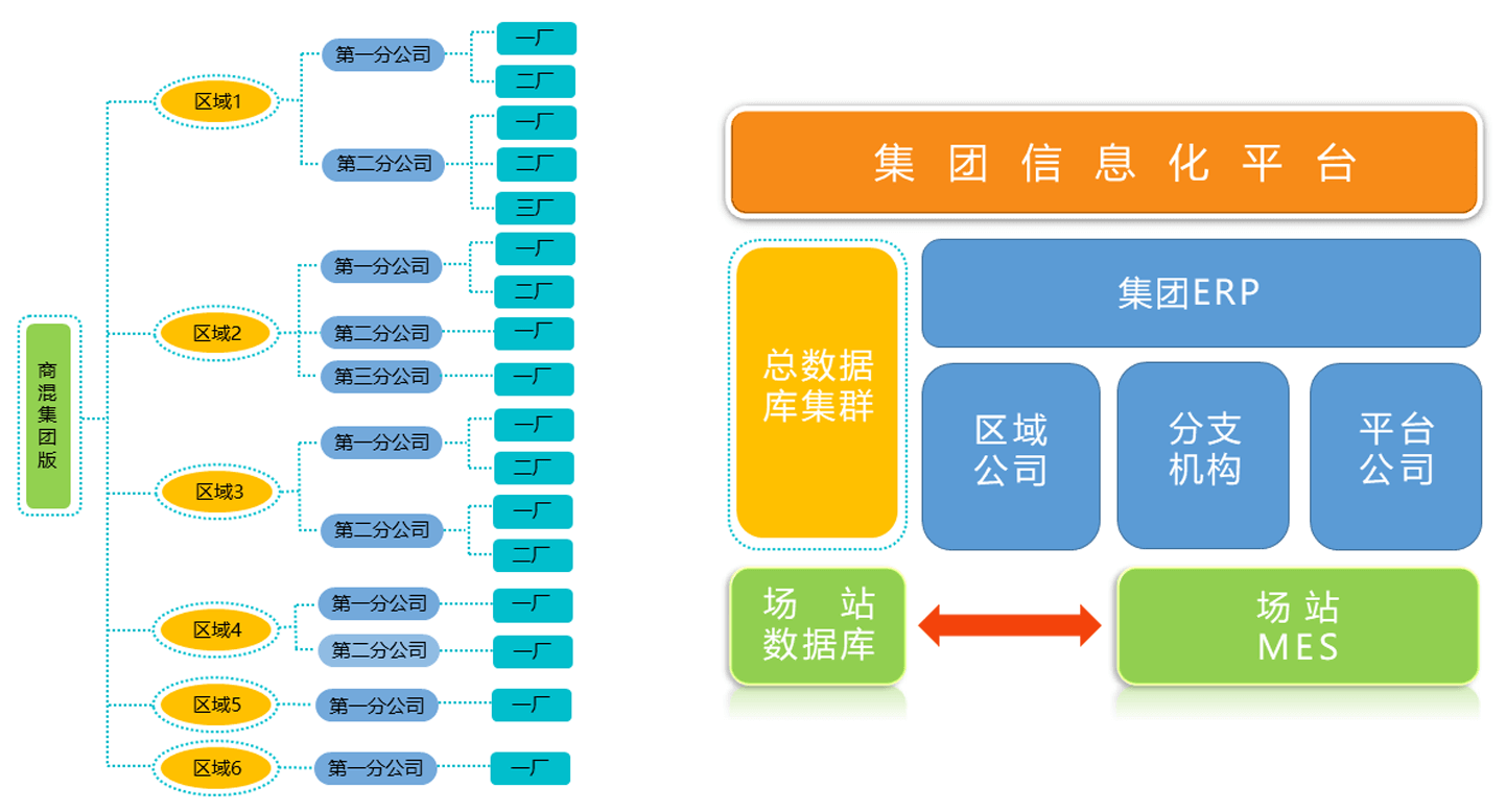 集团版架构