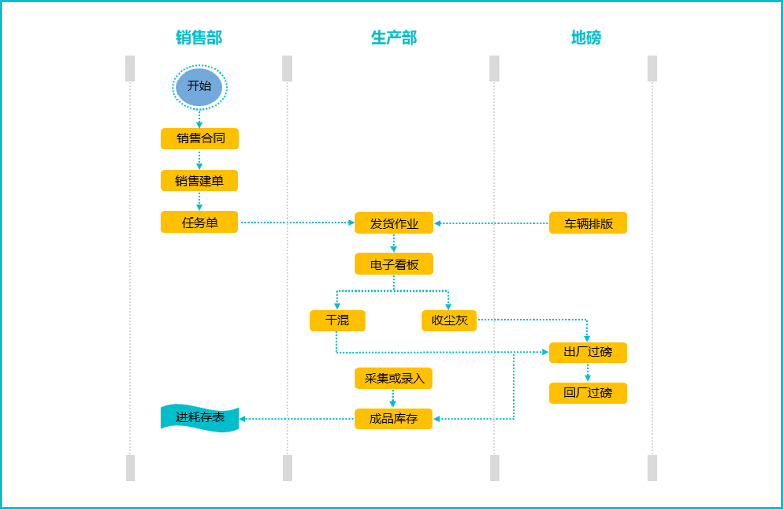 干混砂浆发货流程