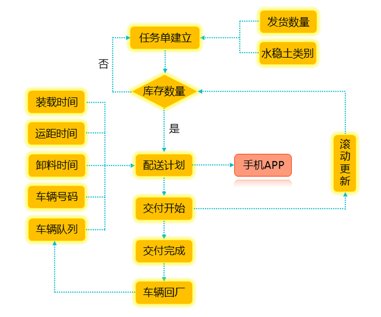 稳定土配送流程