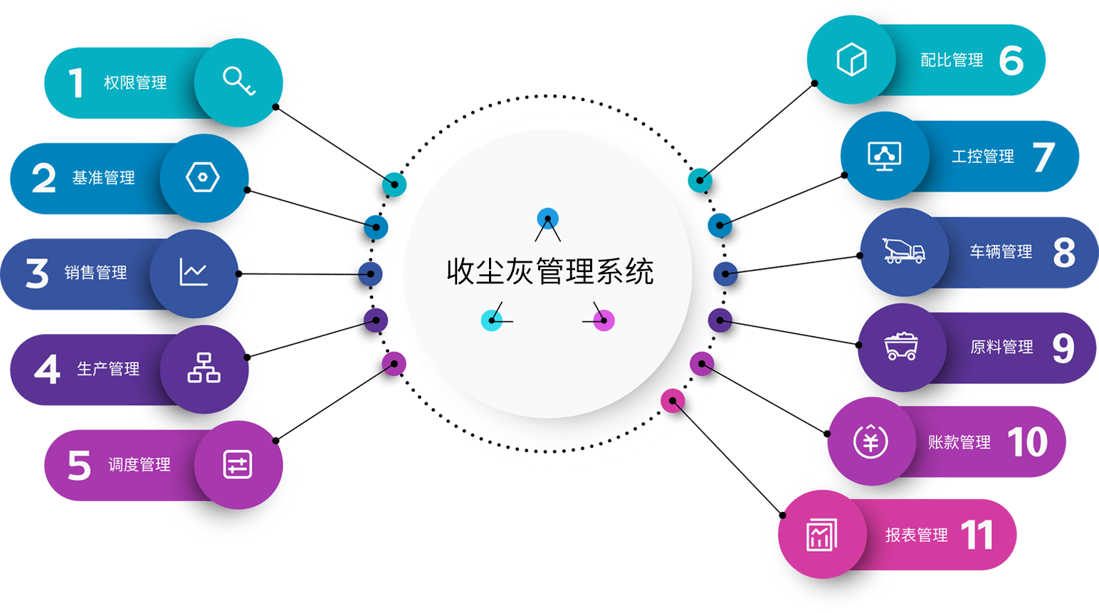 收尘灰管理系统