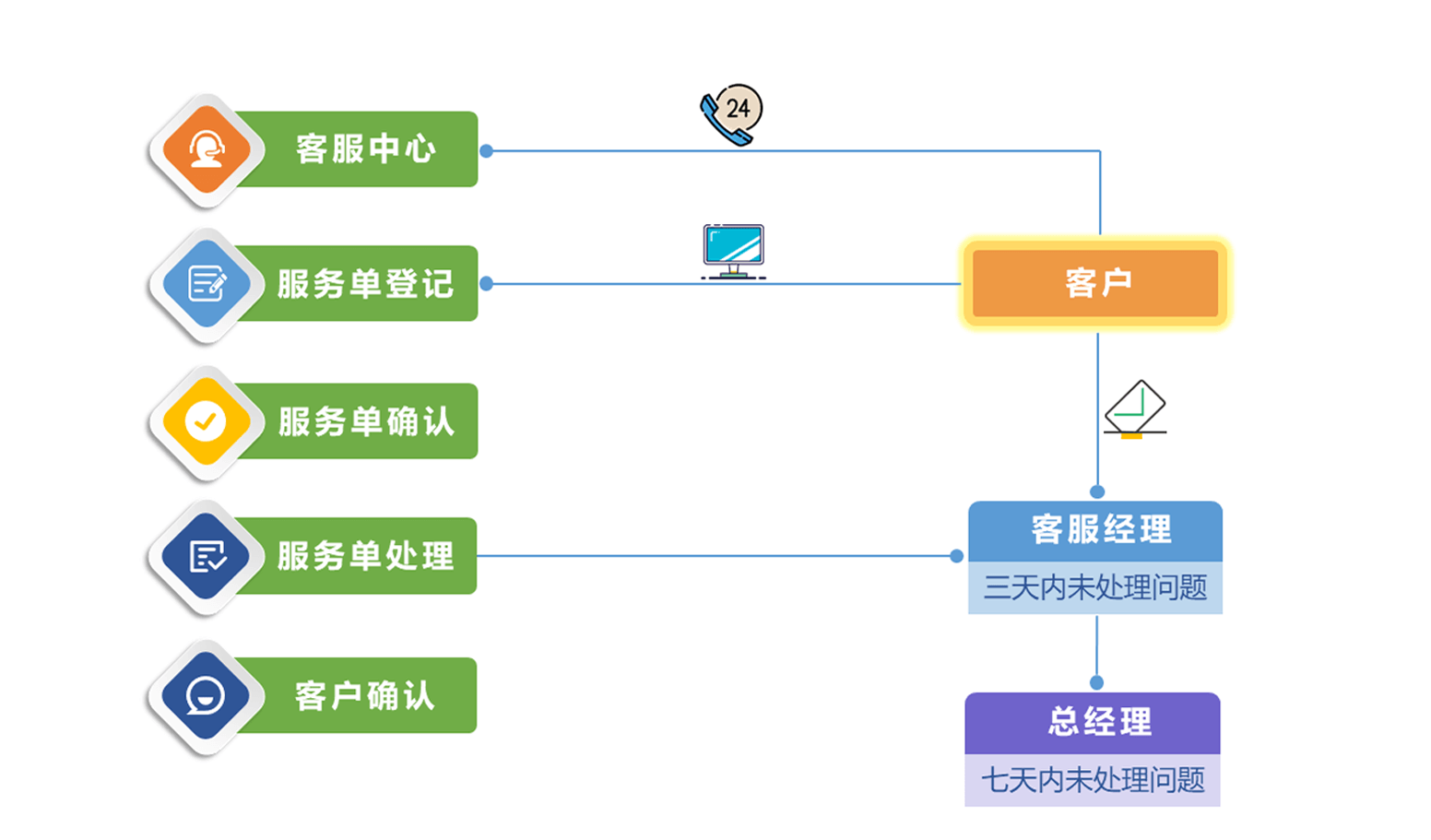 专项服务管理
